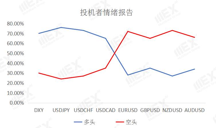 MEXGroup：虽然刺激计划有望恢复，但避险情绪仍未完全消