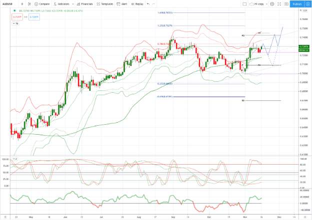 AUDUSD 图表分析