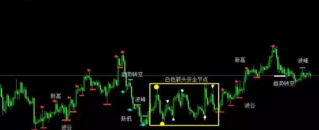 道氏理论实战交易法，如何用道氏理论判断趋势和震荡？