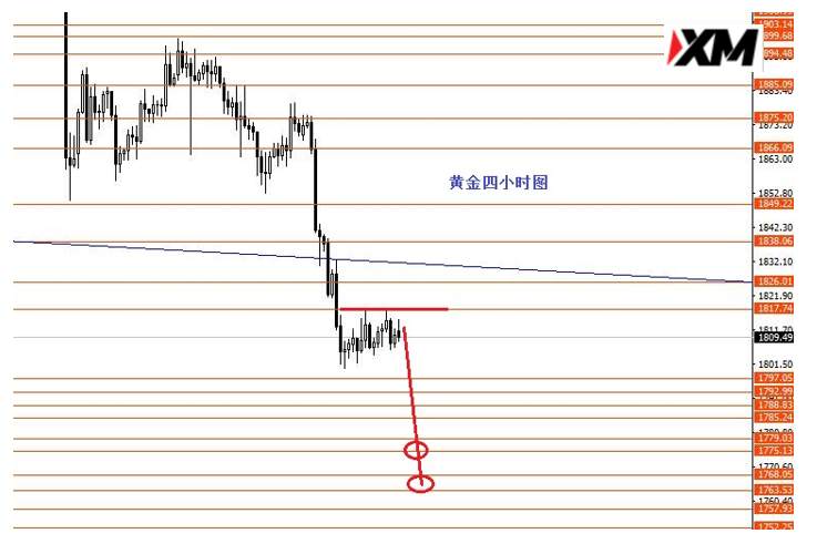 XM汇评 – 今日黄金小空其它观望