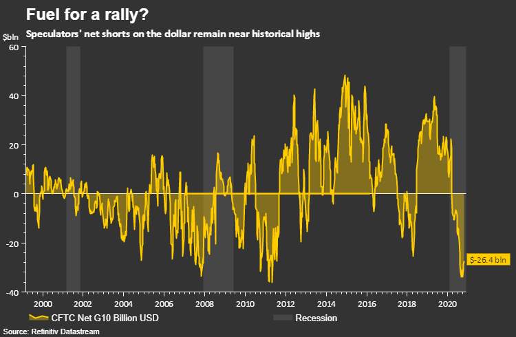 BREAKING - Investors Expect a Weaker Dollar