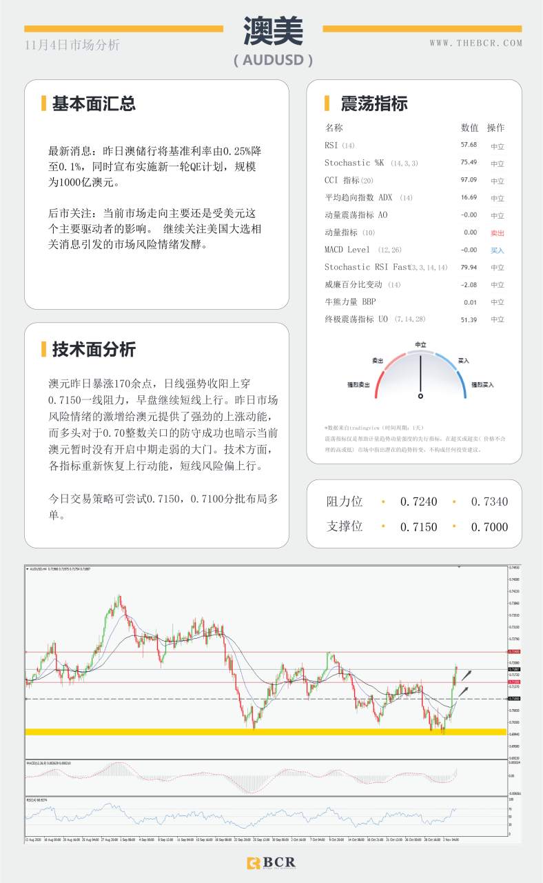 【百汇BCR今日市场分析2020.11.4】非美坚守中期涨势，黄金早盘短线跳水