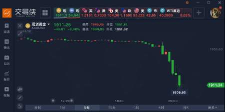 罗启明：11.9黄金跳水式下跌后续会涨吗？晚间多单仍有机会！