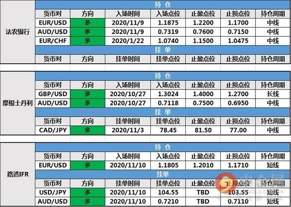 11月11日投行持仓报告：美元反弹后整理，法农银行英镑/瑞郎持仓出局，其余投行持仓未变
