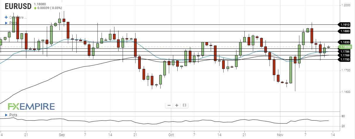 DAILY NOTION - FXEMPIRE - EUR/USD Forecast - Nov 13, 2020