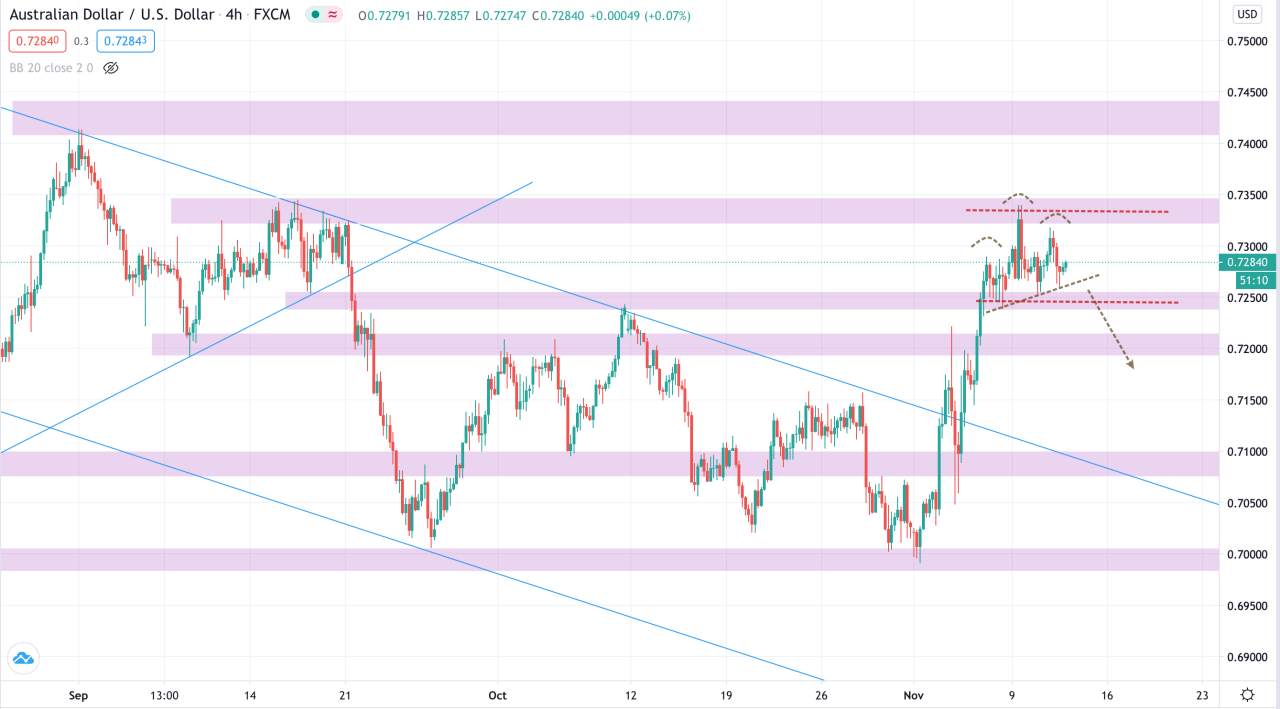 Phân tích Vàng & Forex phiên 12/11