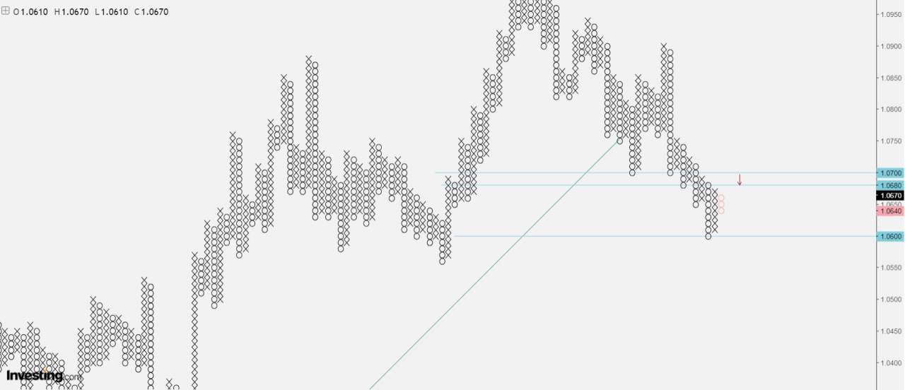 Phân tích Forex và hàng hóa theo góc nhìn đồ thị P&F - Ngày 03/11