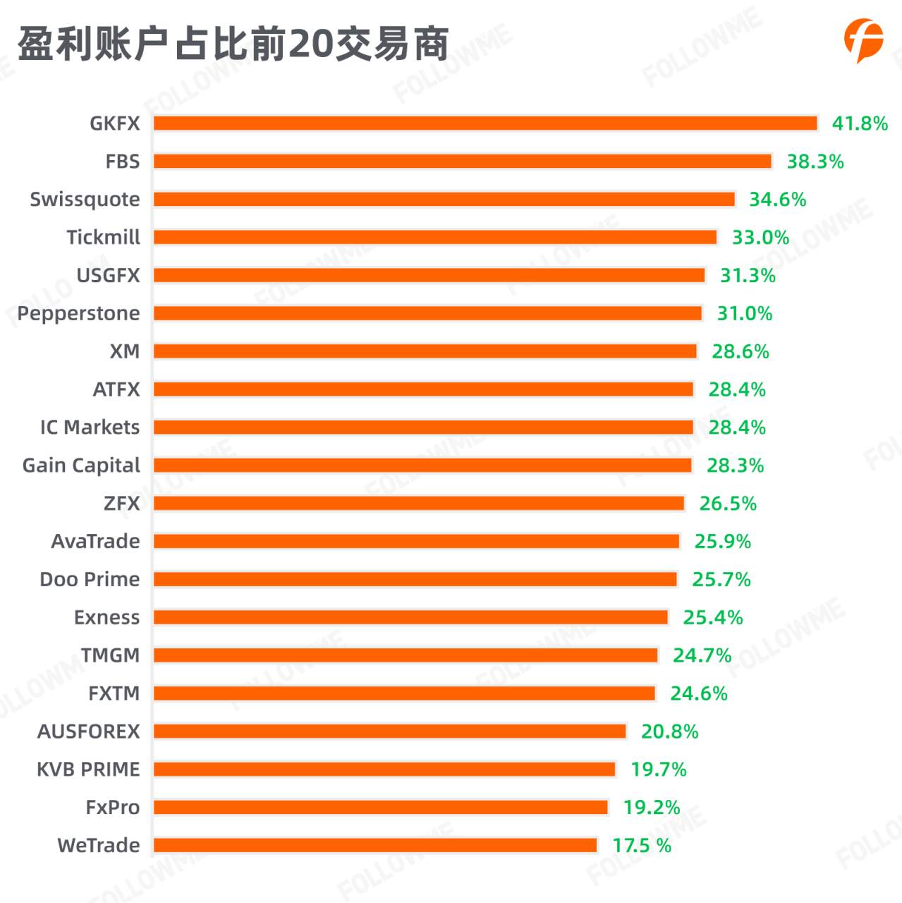 FOLLOWME 2020第三季度社区交易报告