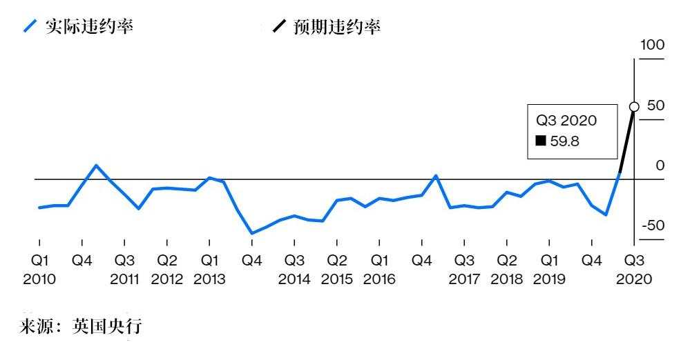 英国 封锁 利率 贷款 放贷 抵押