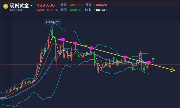 黄金盯盘侠11.16：本周重点关注下行趋势线突破情况