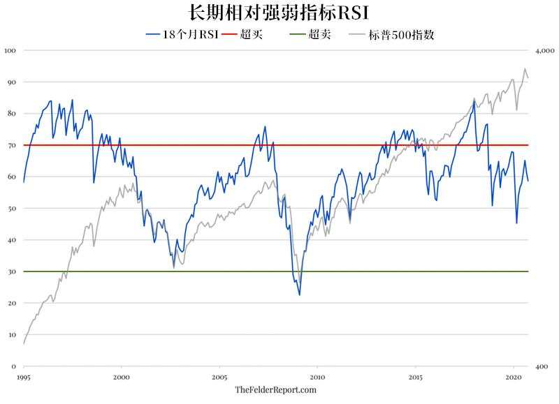 美股正在走向教科书式周期“晚期”