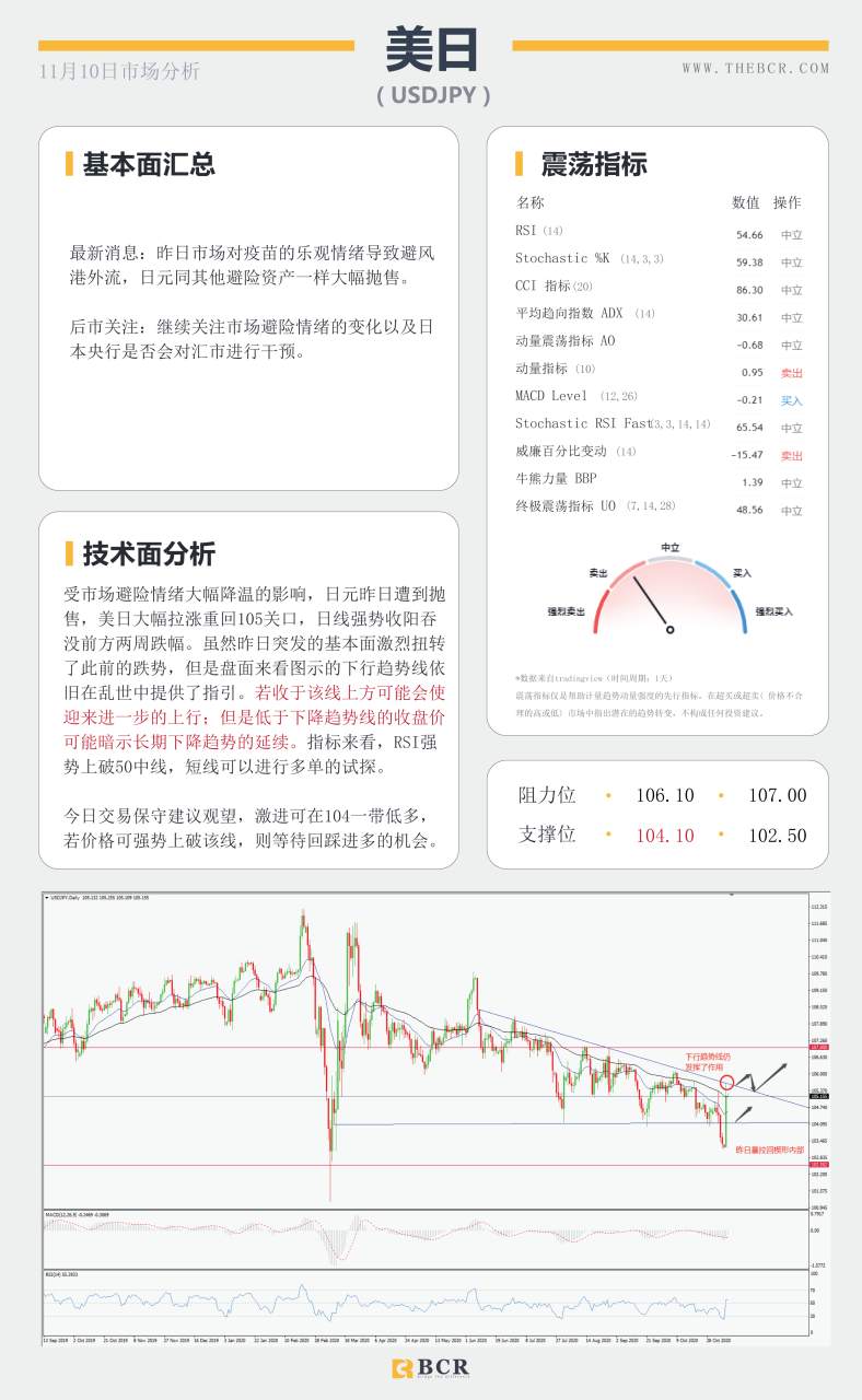 【百汇BCR今日市场分析2020.11.10】疫苗进展引发黄金崩盘，避风港外流日元惨遭抛售