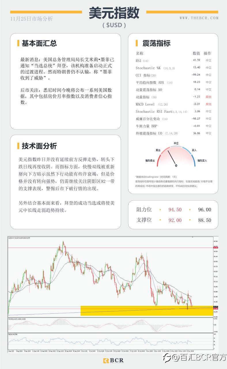 【百汇BCR今日市场分析2020.11.25】美元眼看两年新低，纽元本月暗中连涨
