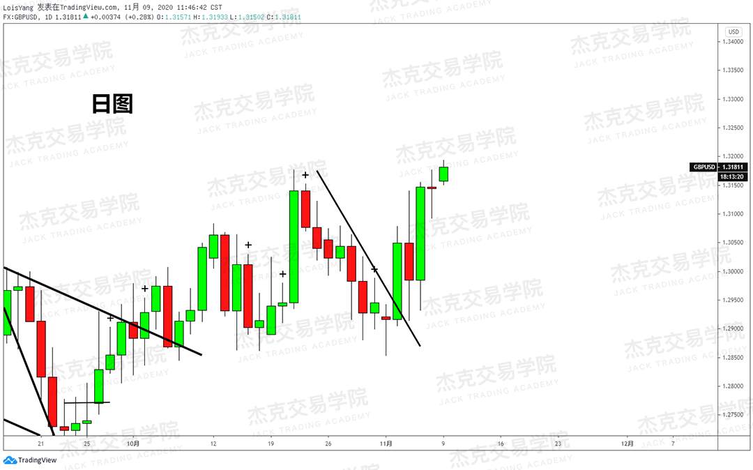 [11月9日策略]黄金/原油/英镑/欧元/美日/澳元/标普/BTC/BCH