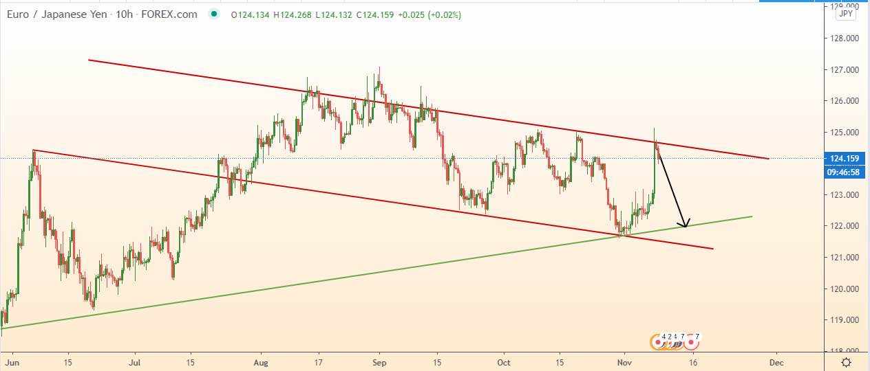 EUR/JPY 
