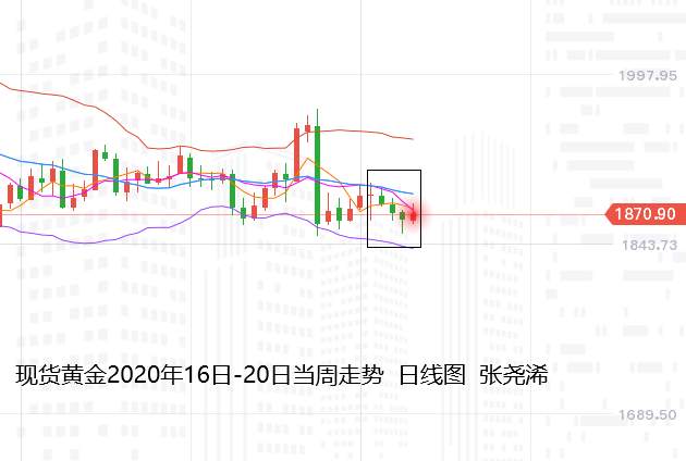 张尧浠周评：疫苗乐观掺杂刺激预期、黄金低位震荡延伸