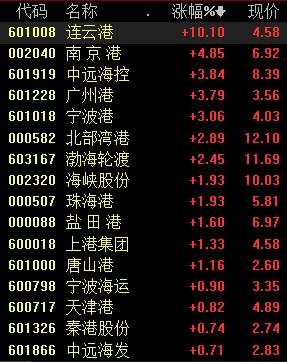 RCEP释放红利，港口航运板块持续走强，相关个股迎最强风口