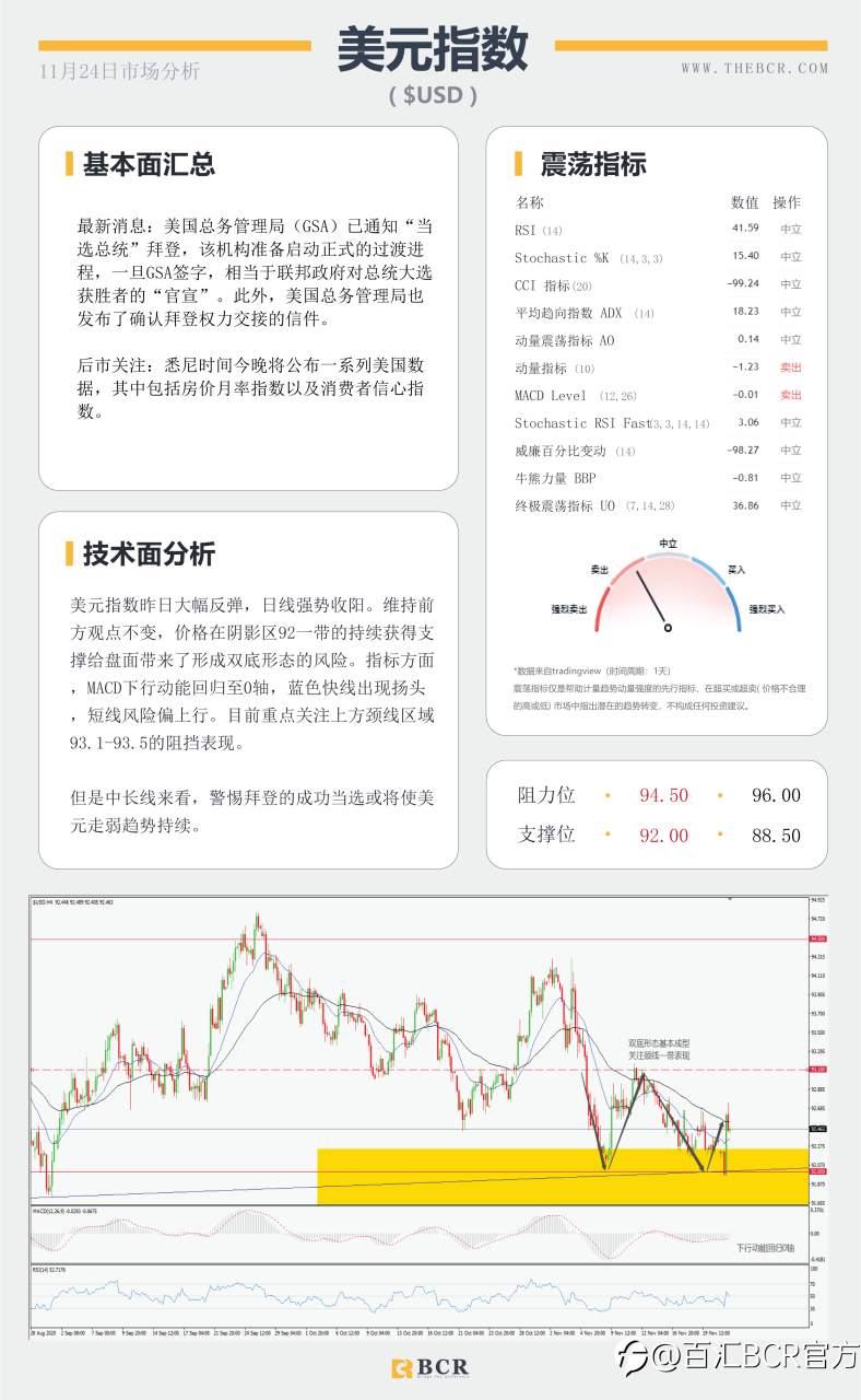 【百汇BCR今日市场分析2020.11.24】拜登“官宣”胜券在握，美元反弹短线双底成型