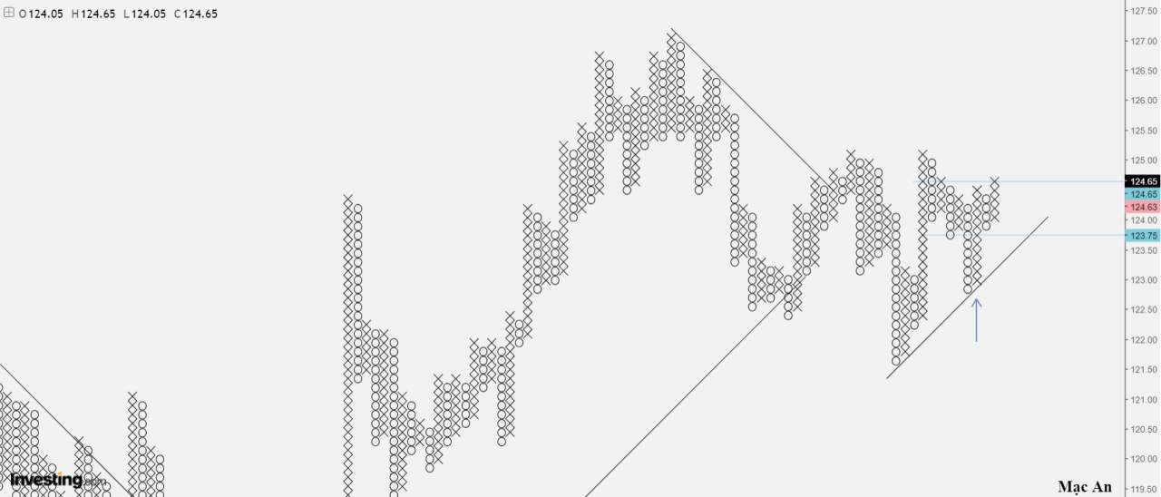 Phân tích Forex và hàng hóa theo góc nhìn đồ thị P&F - Ngày 30/11