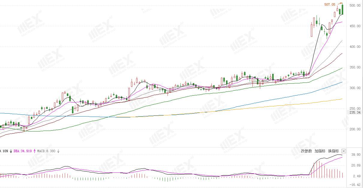 MEXGroup：美股走势分化，但疫苗再传利好
