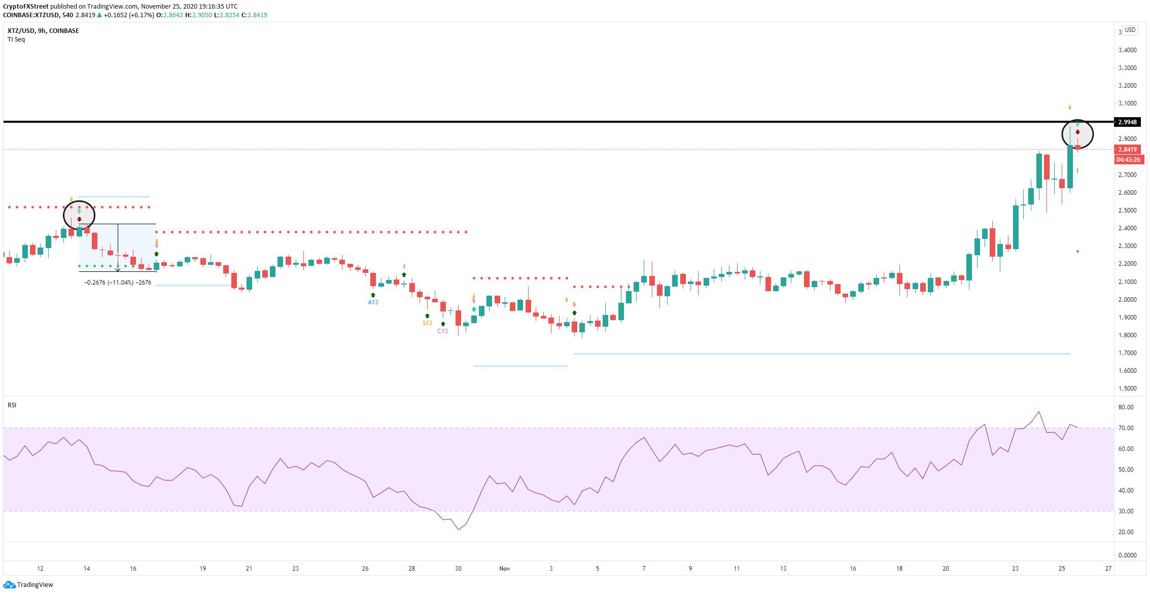 DAILY NOTION: Tezos Attempts to Breakout But Technicals Point to a Retracement First