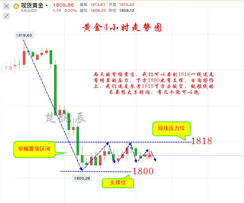 楚悦辰：11.27黄金陷入盘整，下破1800迟早的事
