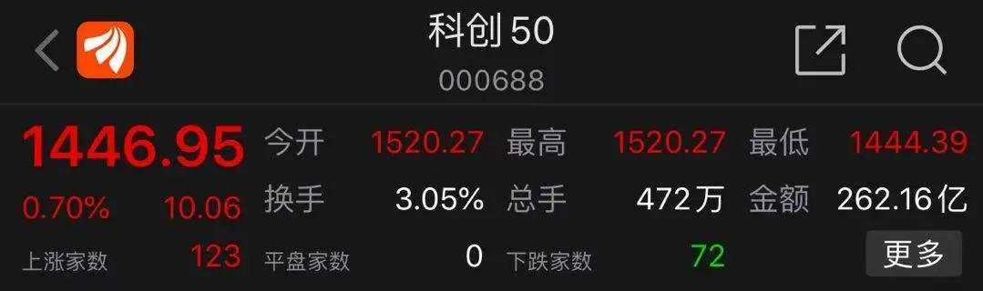 火爆！1分钟5亿！首批科创50ETF上市，中小投资者机会来了：50万元门槛降至100元！