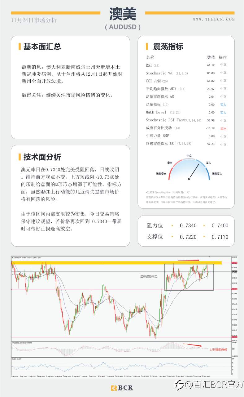 【百汇BCR今日市场分析2020.11.24】拜登“官宣”胜券在握，美元反弹短线双底成型
