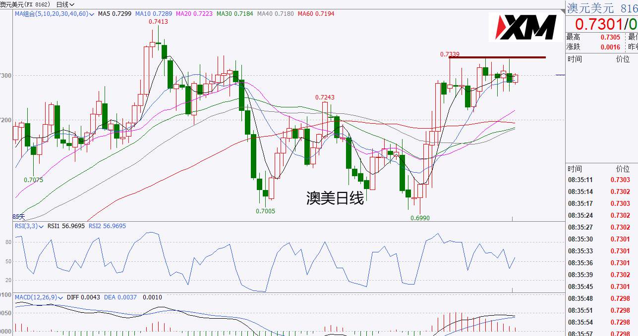 XM汇评 – 美元测试92.10/92.20一线支撑有效，黄金下破箱体颈线进一步走空