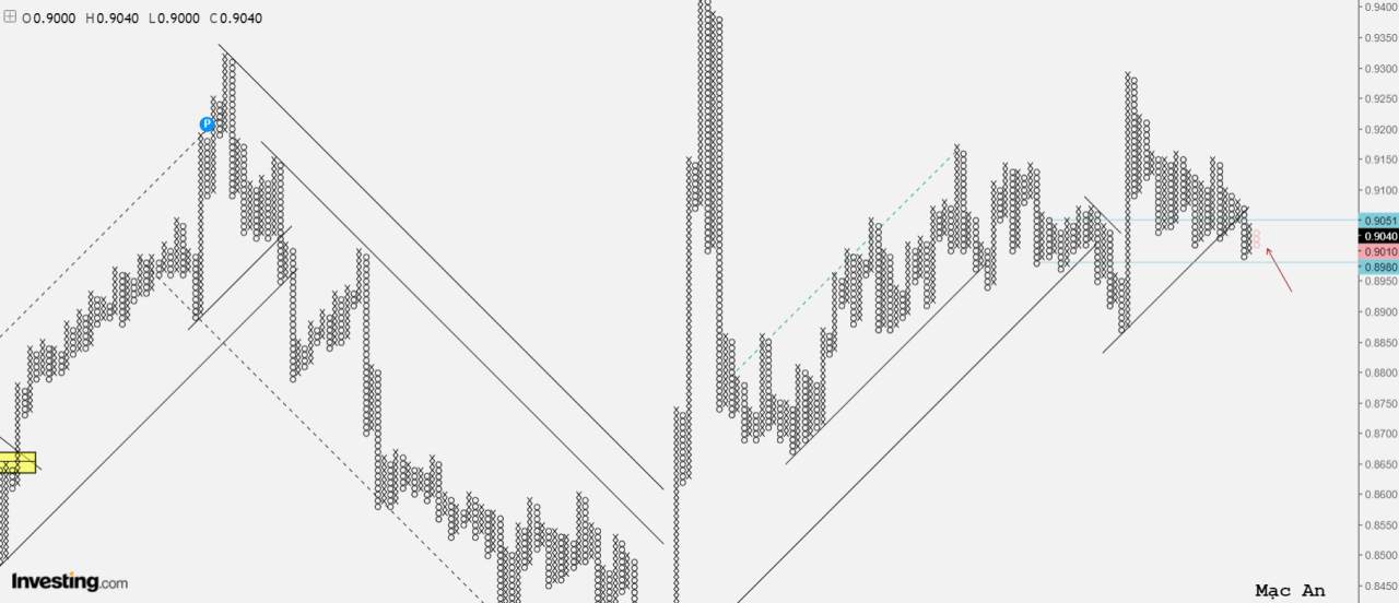 Phân tích Forex và hàng hóa theo góc nhìn đồ thị P&F - Ngày 03/11