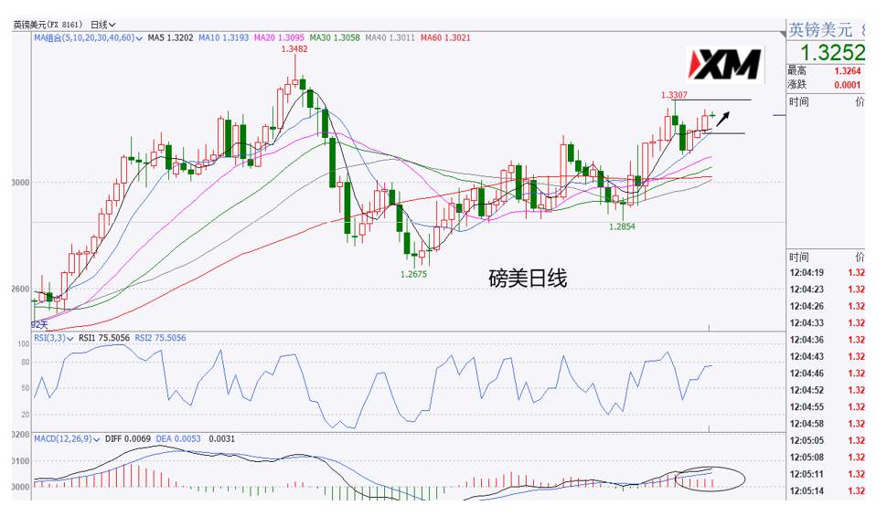 XM汇评 – 美元92上方面临密集支撑，非美或将震荡