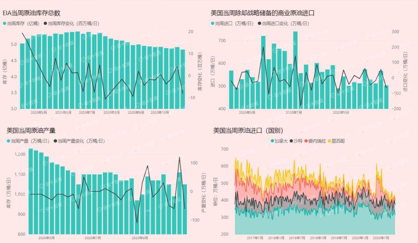 EIA原油库存降幅远超预期，美、布两油涨超3%