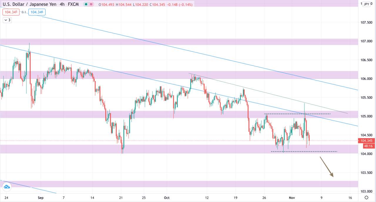 Phân tích Vàng & Forex phiên 05/11