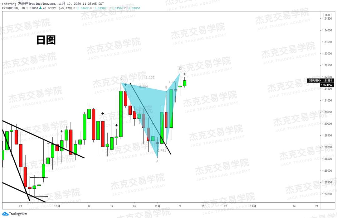 [11月10日策略]黄金/原油/英镑/欧元/美日/澳元/标普/BTC/BCH