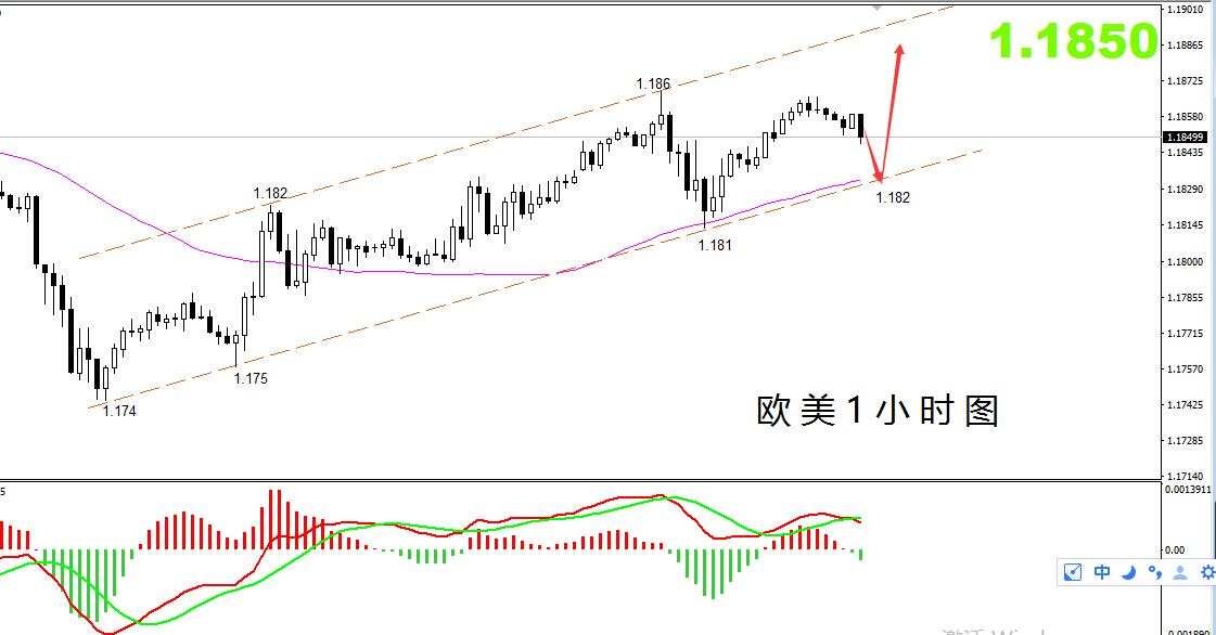 【欧美篇】：欧美守住1.18，遇强压后看突破