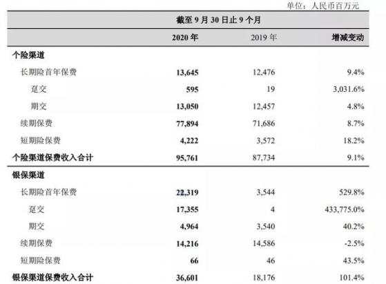 保险公司 保费 保险 中国 业绩 收入