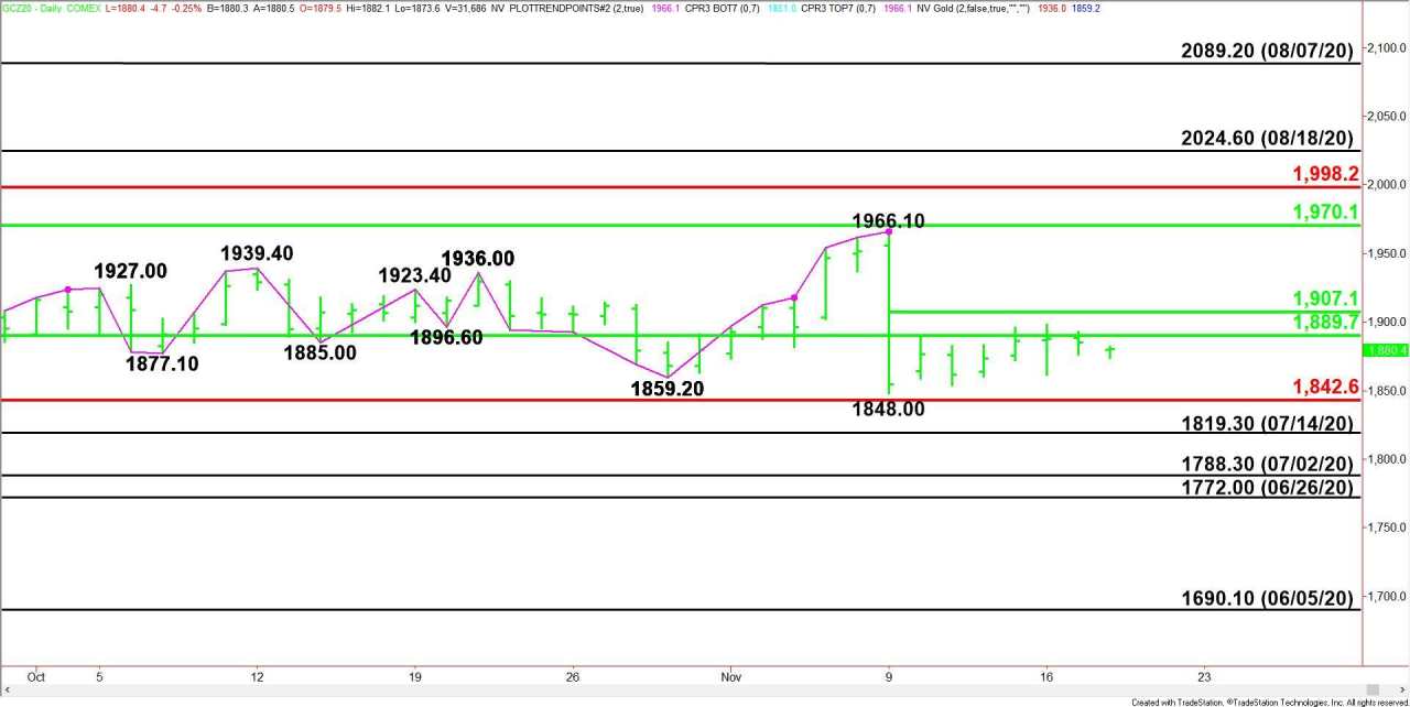 Where Did You Gold? Seven Consecutive Closes Inside $1889.70 – $1842.60 RT Zone