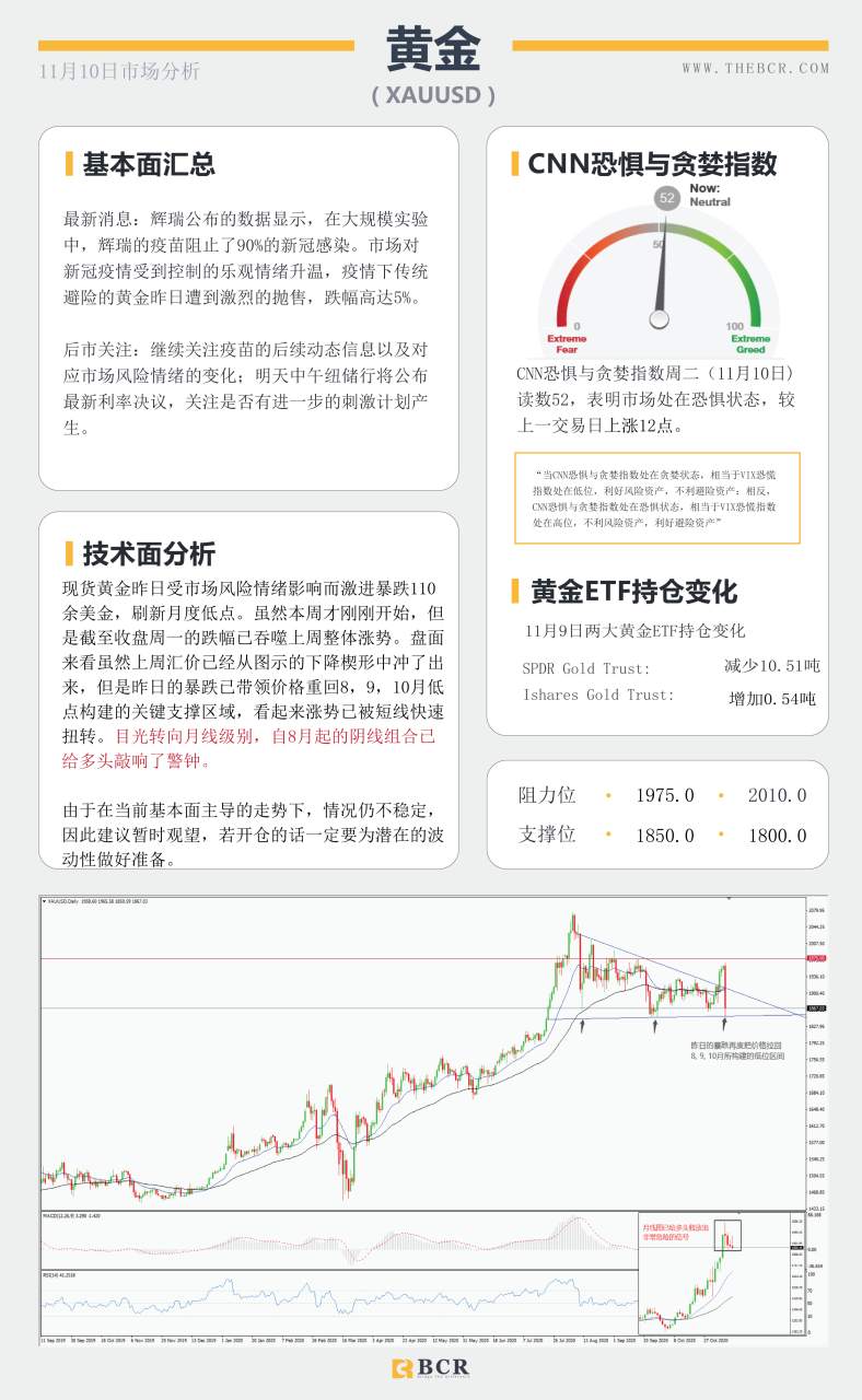 【百汇BCR今日市场分析2020.11.10】疫苗进展引发黄金崩盘，避风港外流日元惨遭抛售