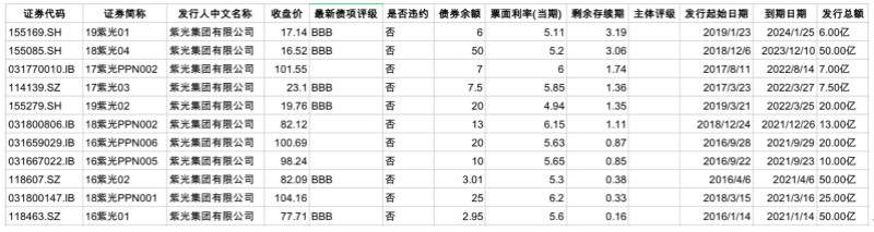 紫光集团13亿私募债终究违约，公司评级惨遭断崖式下调