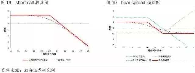 【期权时代】收藏了！一文说透在不同的市场预期下，期权策略应该如何选择！