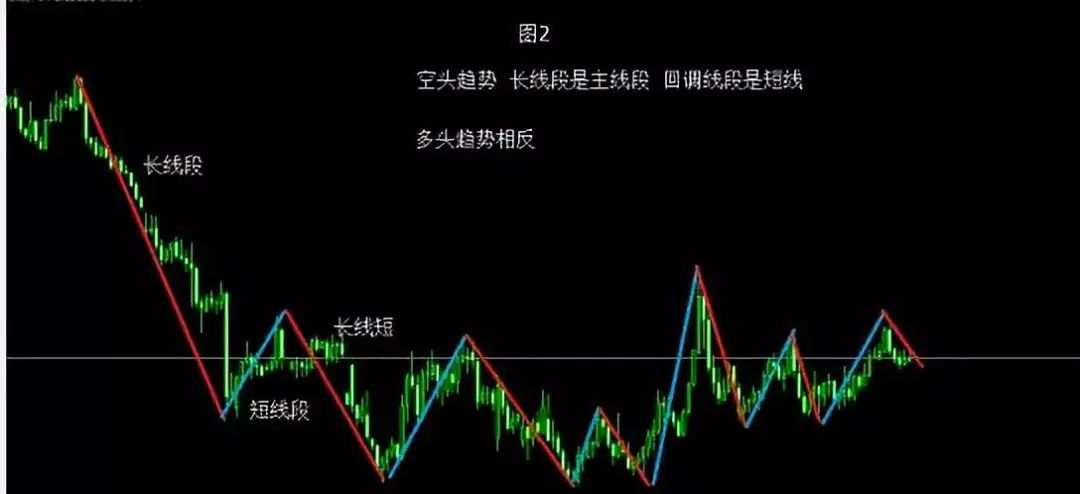 道氏理论实战交易法，如何用道氏理论判断趋势和震荡？