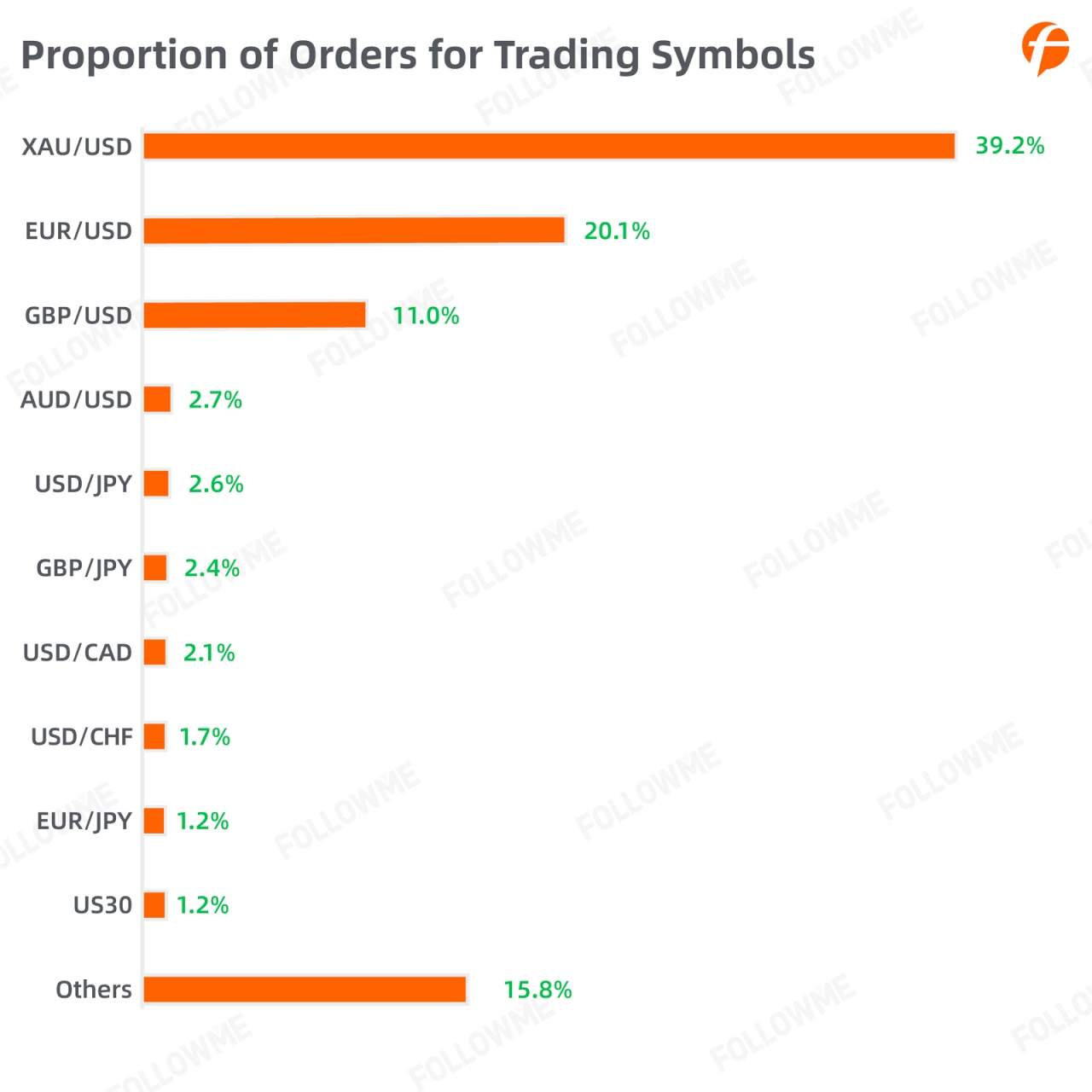 FOLLOWME Community Trading Report the third quarter of 2020