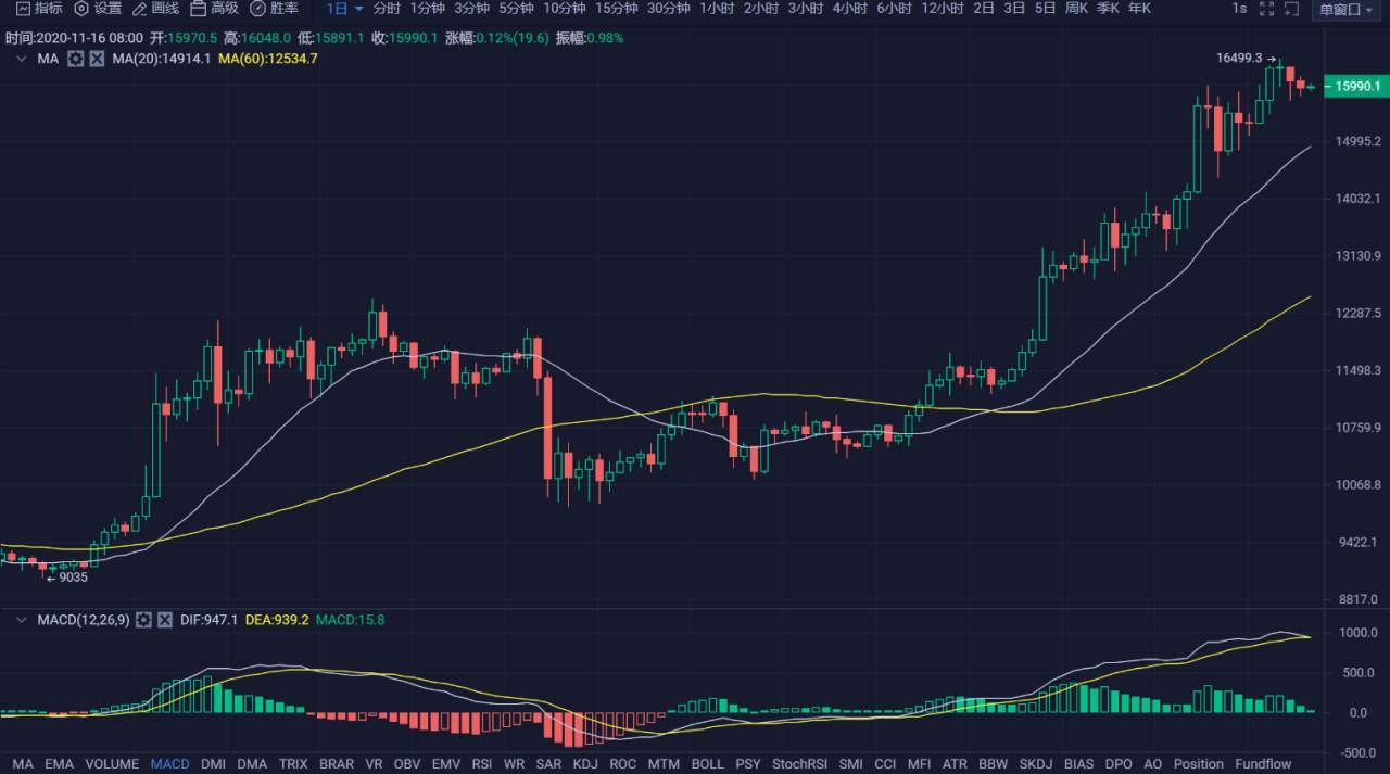 行情 | 李伟：11月16日BTC宽幅震荡，多空争夺白热化 第045期