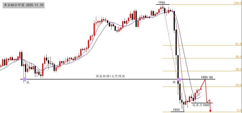 沈皓南：时不我待，黄金正式启动400点抄底计划！
