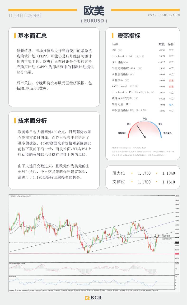 【百汇BCR今日市场分析2020.11.4】非美坚守中期涨势，黄金早盘短线跳水