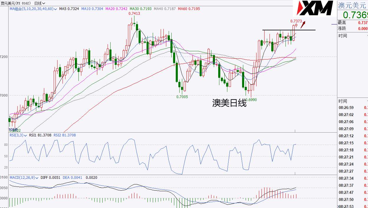 XM汇评 – 美元空头并未消退，非美多头齐发力