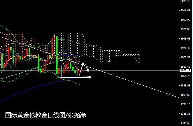张尧浠：债务问题暗藏多头动力、黄金关注周阻力1888
