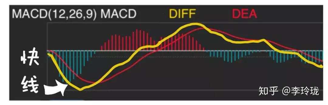 中国股市唯一成功率接近百分百的指标：MACD，看懂你就离高手不远了！