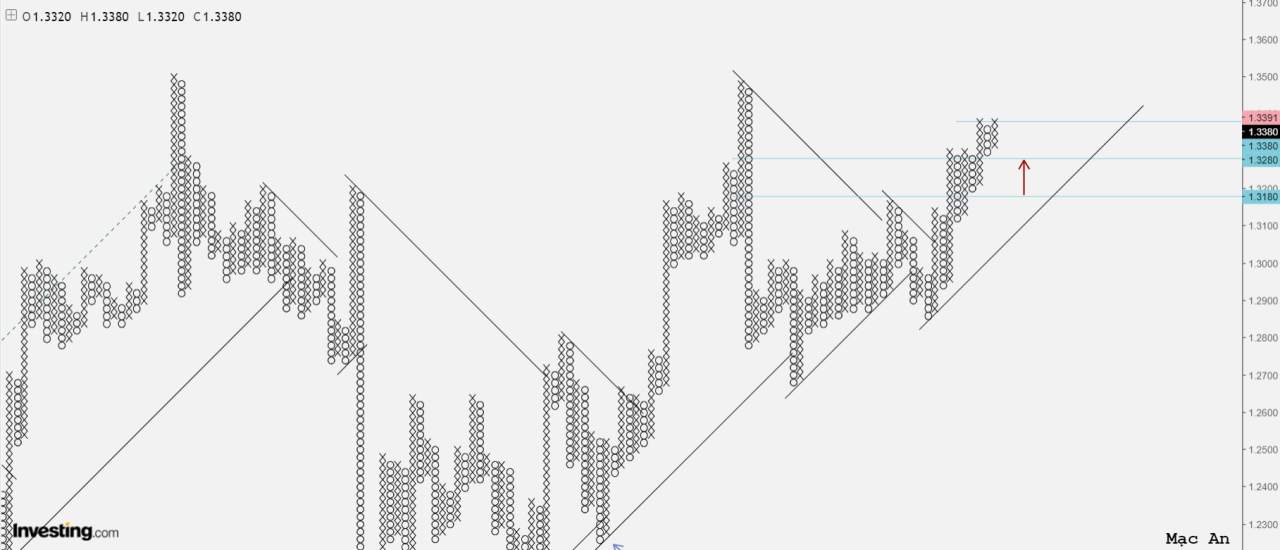 Phân tích Forex và hàng hóa theo góc nhìn đồ thị P&F - Ngày 26/11