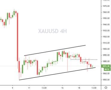 黄金下方空间能否打开？旗形形态能否确立?
